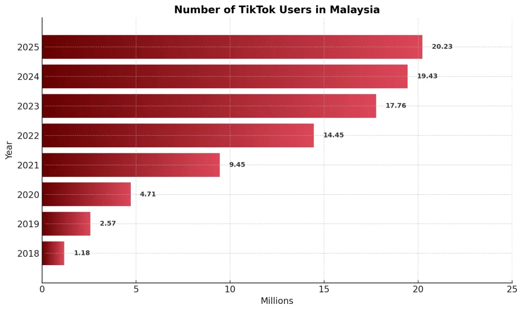 TikTok demographics Malaysia marketing audience