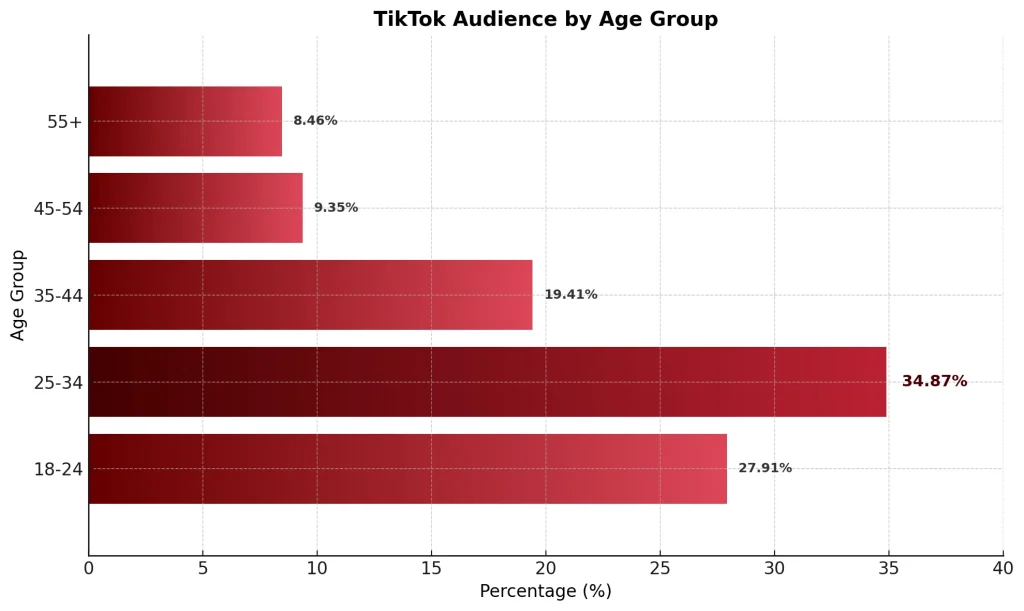 tiktok audience by age group